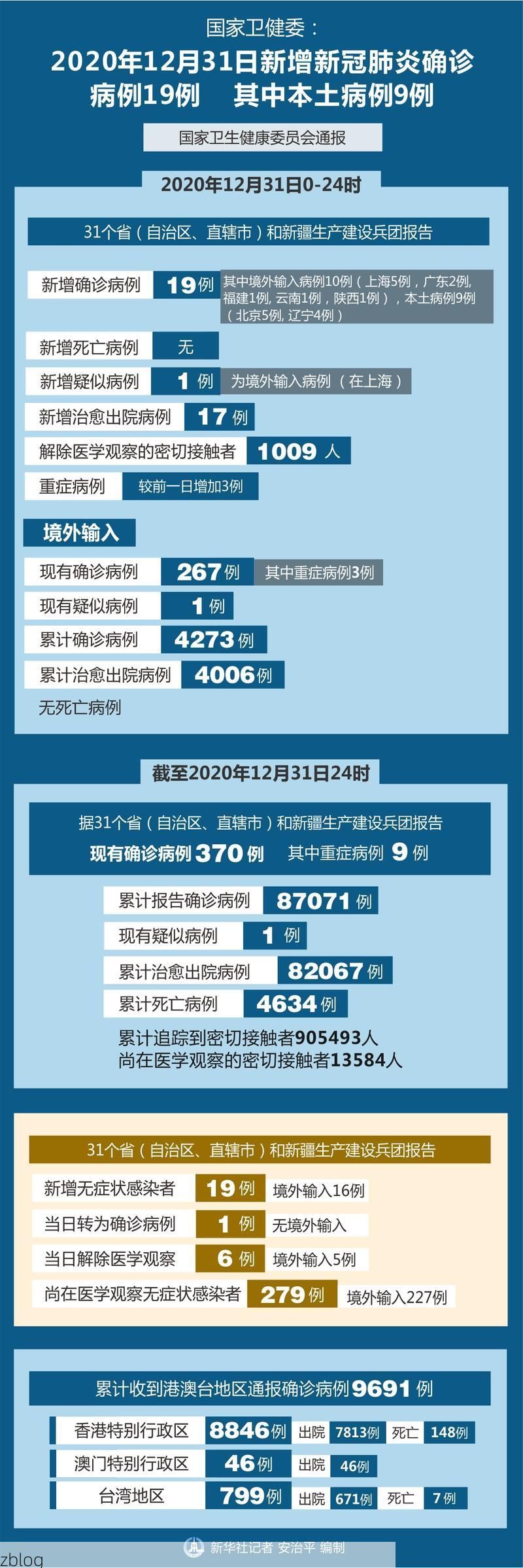 31省区市新增12例本土确诊，平坝疫情最新消息