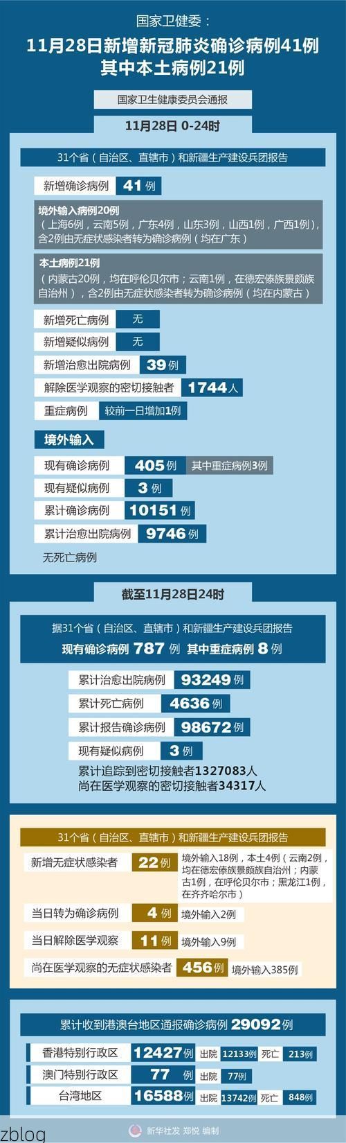31省新增本土12例(31省新增确诊41例)，会理疫情引关注
