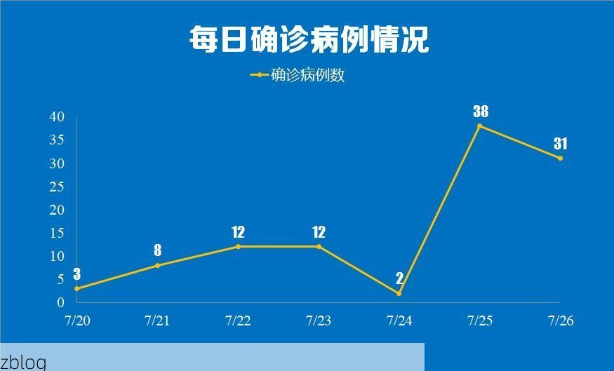 31省新增本土12例(31省新增确诊38例)_7909