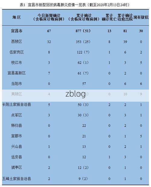 2022年11月23日宜昌新增确诊病例情况