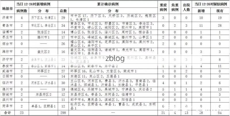 31省新增本土12例(31省新增本土8例)，枣庄疫情引关注