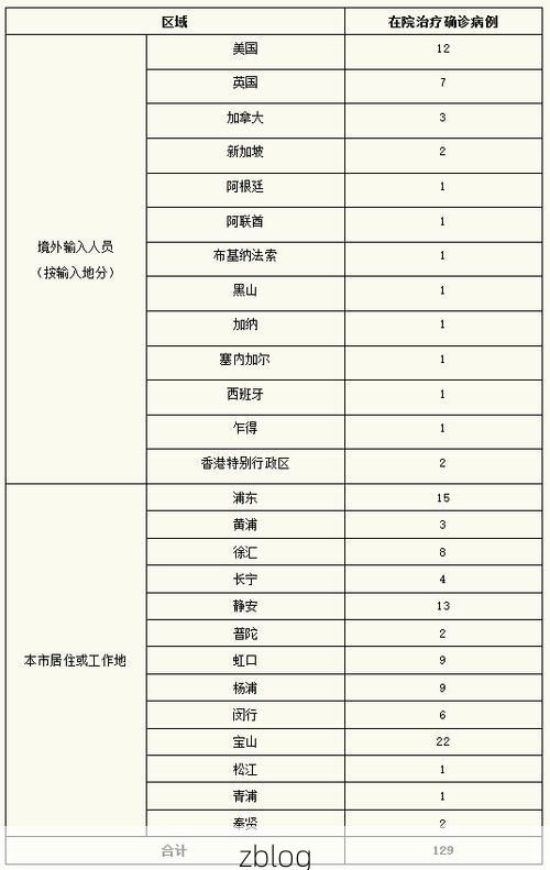 2022年3月15日上海新增确诊病例情况