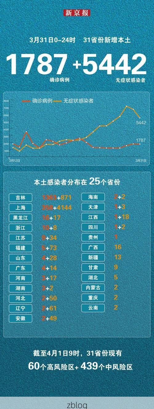 31省新增本土12例(31省新增确诊43例)_92367
