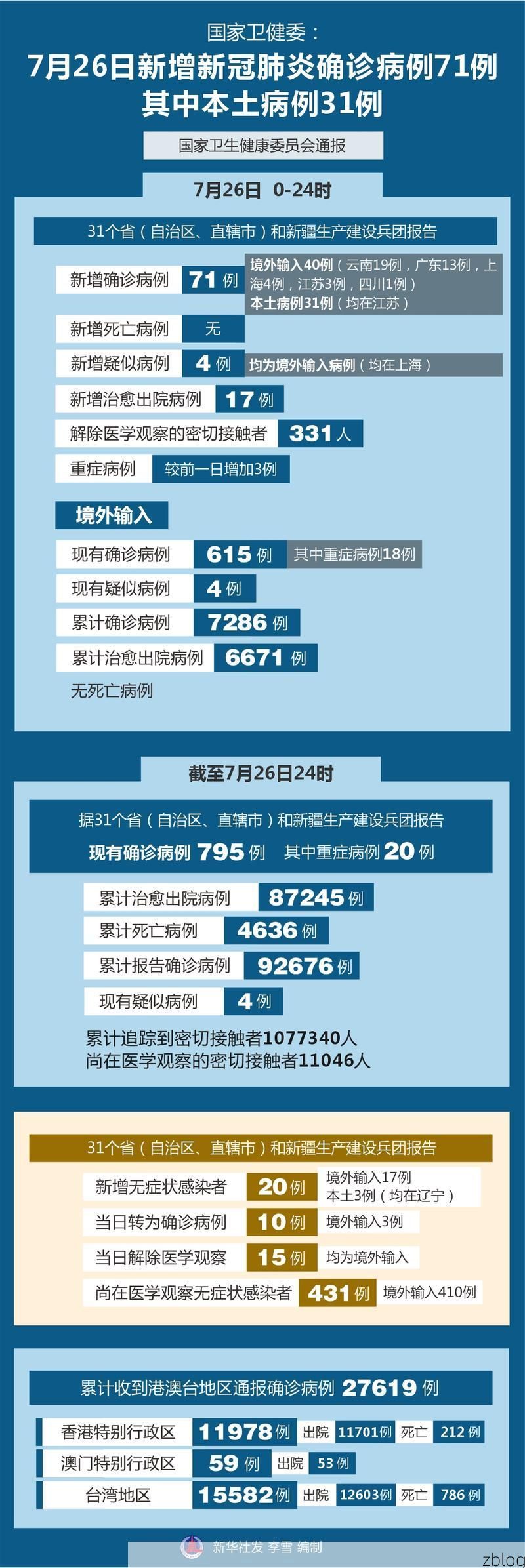 31省新增本土12例(31省新增本土9例),兴仁县突发聚集疫情!_66551
