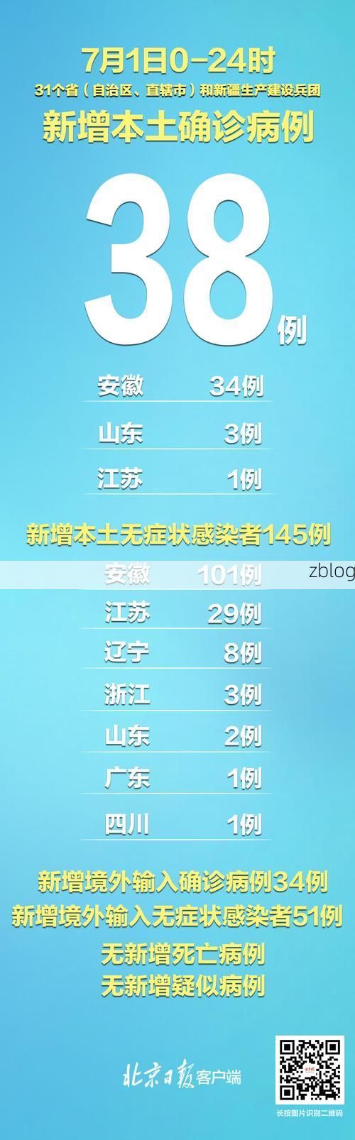 31省新增本土12例(31省新增确诊38例)_5325