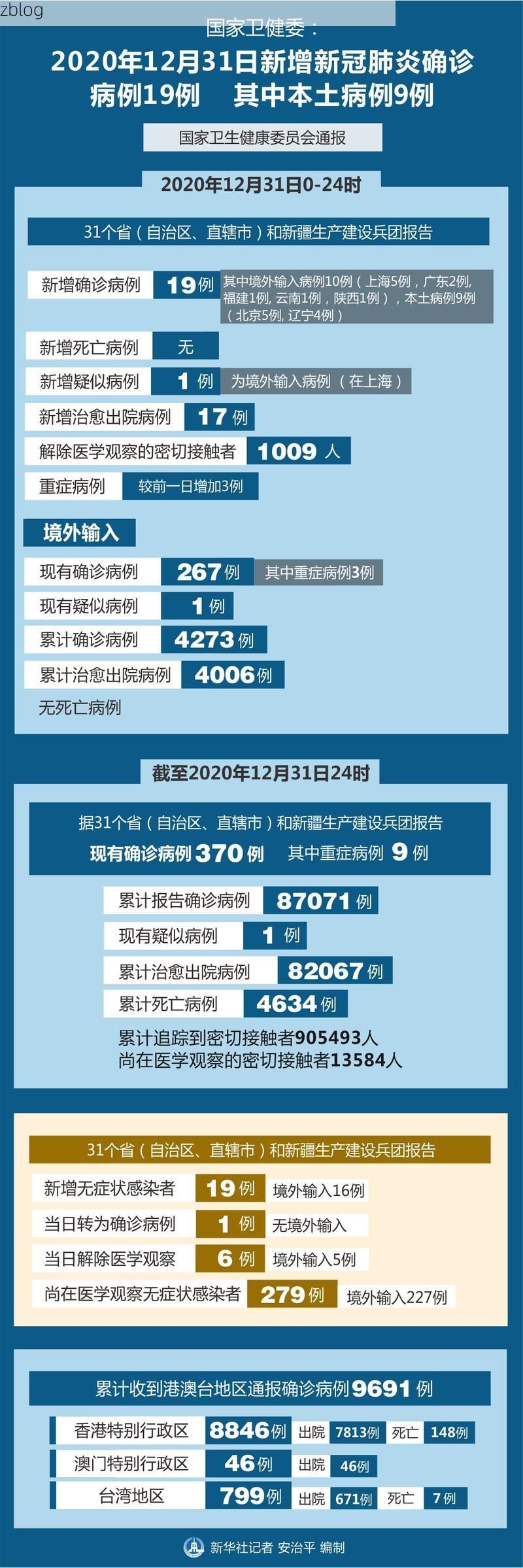 【31省区市新增12例本土确诊，铅山疫情最新消息】